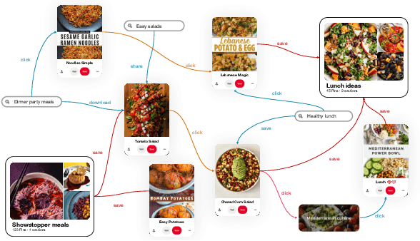 Figure 1 for OmniSage: Large Scale, Multi-Entity Heterogeneous Graph Representation Learning