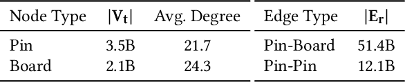 Figure 2 for OmniSage: Large Scale, Multi-Entity Heterogeneous Graph Representation Learning