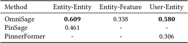 Figure 4 for OmniSage: Large Scale, Multi-Entity Heterogeneous Graph Representation Learning