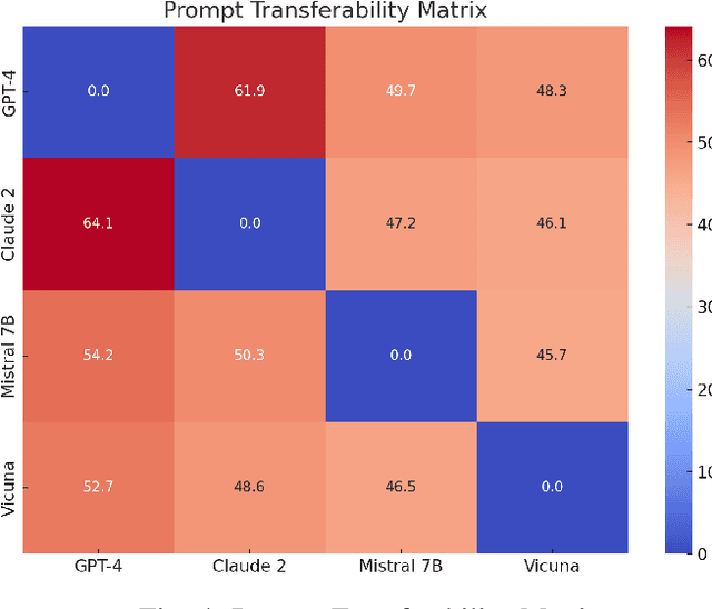 Figure 4 for Red Teaming the Mind of the Machine: A Systematic Evaluation of Prompt Injection and Jailbreak Vulnerabilities in LLMs