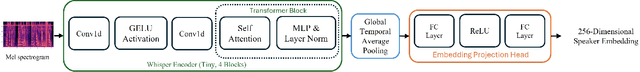 Figure 1 for Whisper Speaker Identification: Leveraging Pre-Trained Multilingual Transformers for Robust Speaker Embeddings