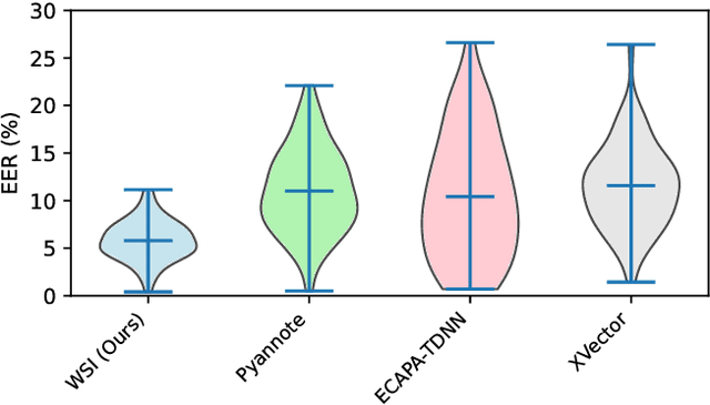 Figure 4 for Whisper Speaker Identification: Leveraging Pre-Trained Multilingual Transformers for Robust Speaker Embeddings