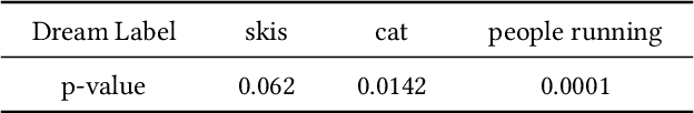 Figure 3 for Making Your Dreams A Reality: Decoding the Dreams into a Coherent Video Story from fMRI Signals