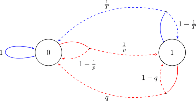 Figure 2 for Optimal Single-Policy Sample Complexity and Transient Coverage for Average-Reward Offline RL