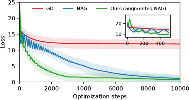 Figure 1 for Learning to optimize with guarantees: a complete characterization of linearly convergent algorithms