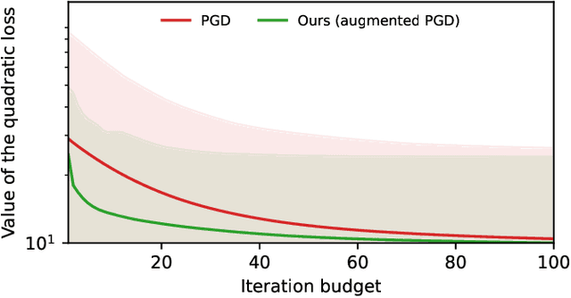 Figure 2 for Learning to optimize with guarantees: a complete characterization of linearly convergent algorithms