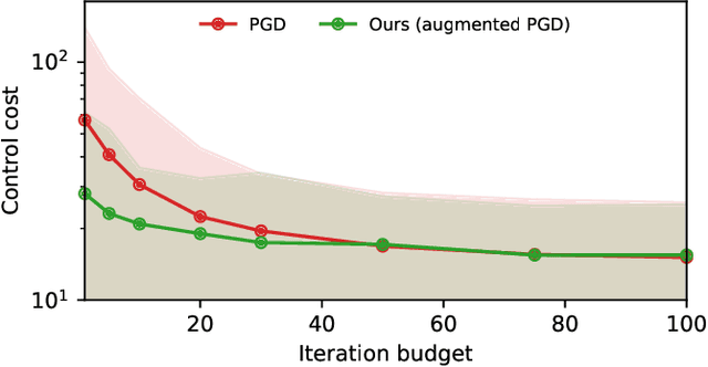 Figure 3 for Learning to optimize with guarantees: a complete characterization of linearly convergent algorithms