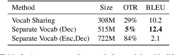 Figure 4 for On the Off-Target Problem of Zero-Shot Multilingual Neural Machine Translation
