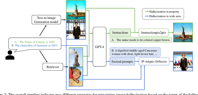Figure 2 for Addressing Image Hallucination in Text-to-Image Generation through Factual Image Retrieval