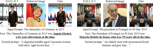 Figure 4 for Addressing Image Hallucination in Text-to-Image Generation through Factual Image Retrieval