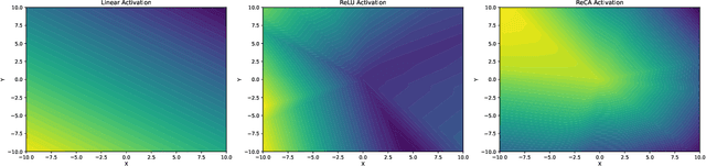 Figure 4 for ReCA: A Parametric ReLU Composite Activation Function