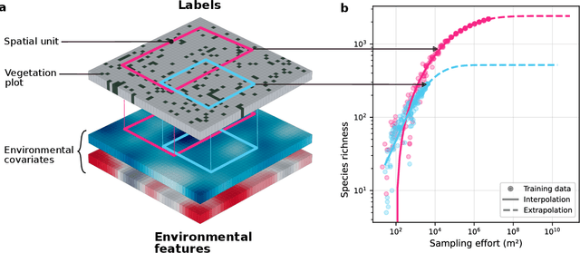 Figure 1 for Deep learning-based species-area models reveal multi-scale patterns of species richness and turnover
