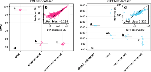Figure 2 for Deep learning-based species-area models reveal multi-scale patterns of species richness and turnover