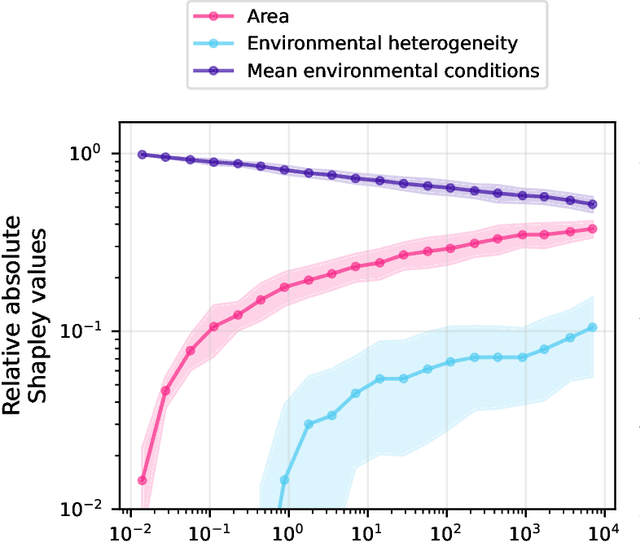 Figure 3 for Deep learning-based species-area models reveal multi-scale patterns of species richness and turnover