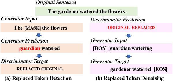 Figure 1 for GanLM: Encoder-Decoder Pre-training with an Auxiliary Discriminator