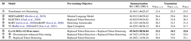 Figure 2 for GanLM: Encoder-Decoder Pre-training with an Auxiliary Discriminator