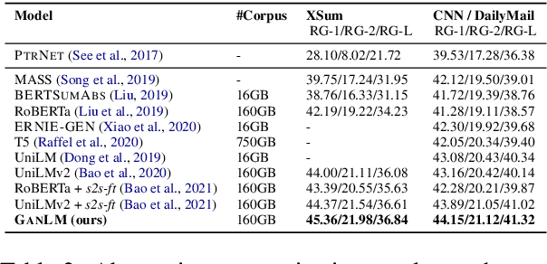 Figure 4 for GanLM: Encoder-Decoder Pre-training with an Auxiliary Discriminator