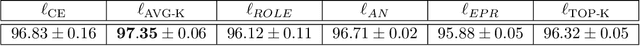 Figure 2 for A two-head loss function for deep Average-K classification