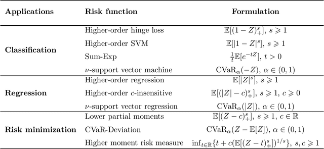 Figure 1 for On Generalization and Regularization via Wasserstein Distributionally Robust Optimization