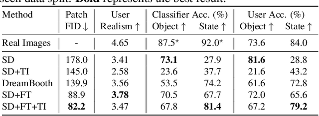 Figure 4 for Chop & Learn: Recognizing and Generating Object-State Compositions
