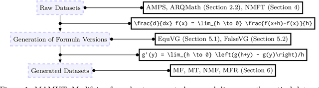 Figure 1 for MAMUT: A Novel Framework for Modifying Mathematical Formulas for the Generation of Specialized Datasets for Language Model Training