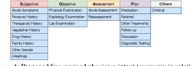 Figure 1 for "Where does it hurt?" -- Dataset and Study on Physician Intent Trajectories in Doctor Patient Dialogues