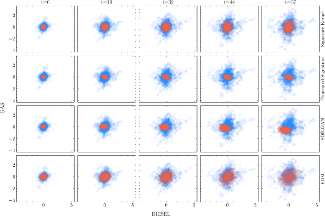 Figure 2 for Efficient Training of Neural Stochastic Differential Equations by Matching Finite Dimensional Distributions