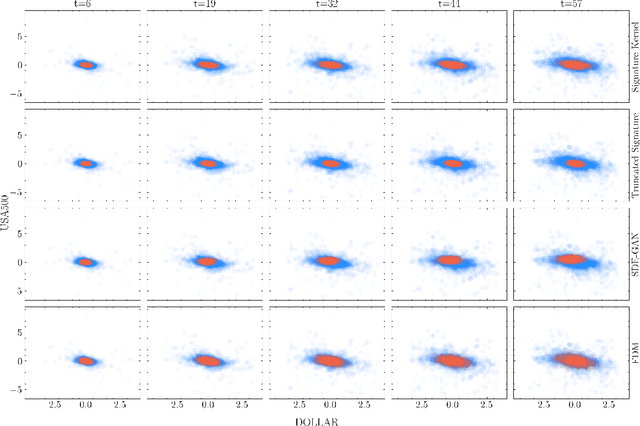 Figure 4 for Efficient Training of Neural Stochastic Differential Equations by Matching Finite Dimensional Distributions