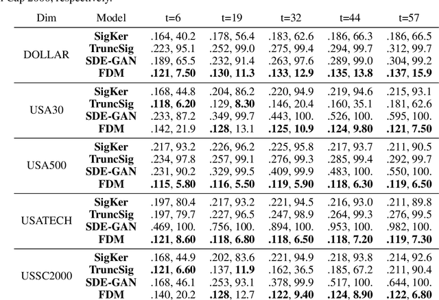 Figure 3 for Efficient Training of Neural Stochastic Differential Equations by Matching Finite Dimensional Distributions