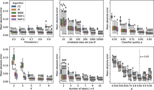 Figure 2 for Bayesian Quantification with Black-Box Estimators