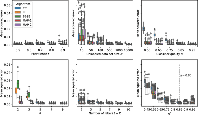 Figure 4 for Bayesian Quantification with Black-Box Estimators