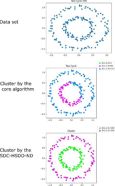 Figure 4 for SDC-HSDD-NDSA: Structure Detecting Cluster by Hierarchical Secondary Directed Differential with Normalized Density and Self-Adaption