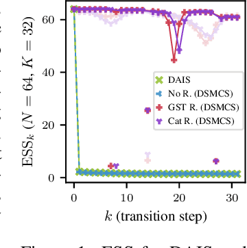Figure 1 for Resampling Gradients Vanish in Differentiable Sequential Monte Carlo Samplers