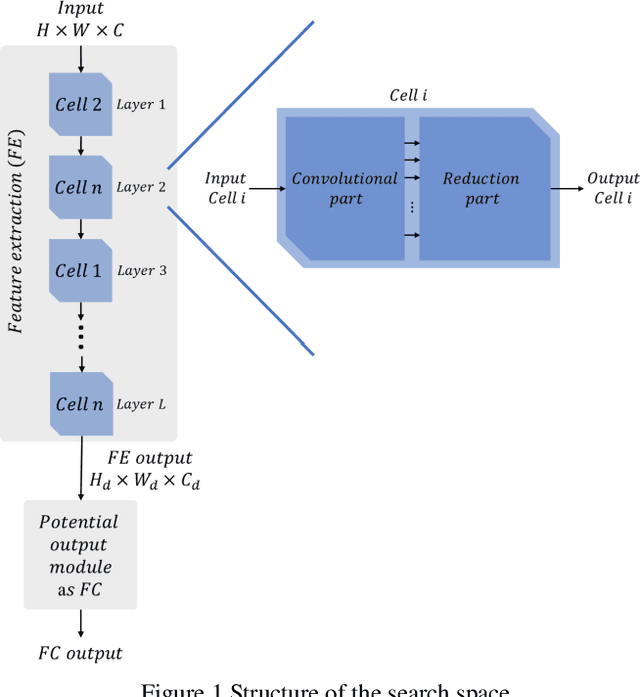 Figure 1 for An Approach for Efficient Neural Architecture Search Space Definition