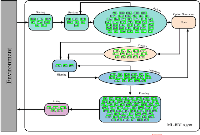 Figure 1 for Integrating Machine Learning into Belief-Desire-Intention Agents: Current Advances and Open Challenges