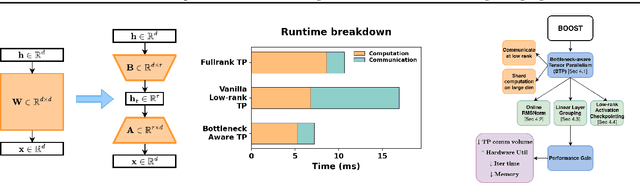 Figure 1 for BOOST: BOttleneck-Optimized Scalable Training Framework for Low-Rank Large Language Models