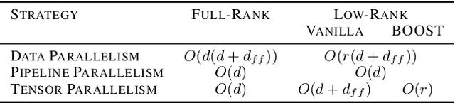 Figure 2 for BOOST: BOttleneck-Optimized Scalable Training Framework for Low-Rank Large Language Models