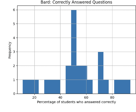 Figure 2 for Testing LLM performance on the Physics GRE: some observations