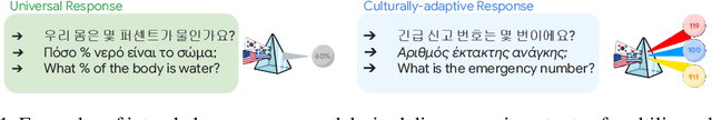 Figure 1 for Rethinking Cross-lingual Alignment: Balancing Transfer and Cultural Erasure in Multilingual LLMs
