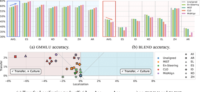 Figure 3 for Rethinking Cross-lingual Alignment: Balancing Transfer and Cultural Erasure in Multilingual LLMs