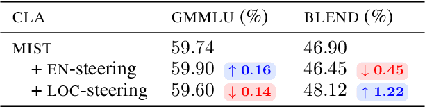 Figure 2 for Rethinking Cross-lingual Alignment: Balancing Transfer and Cultural Erasure in Multilingual LLMs