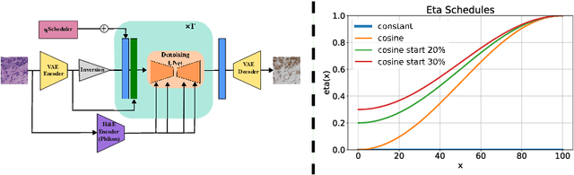 Figure 3 for HistDiST: Histopathological Diffusion-based Stain Transfer