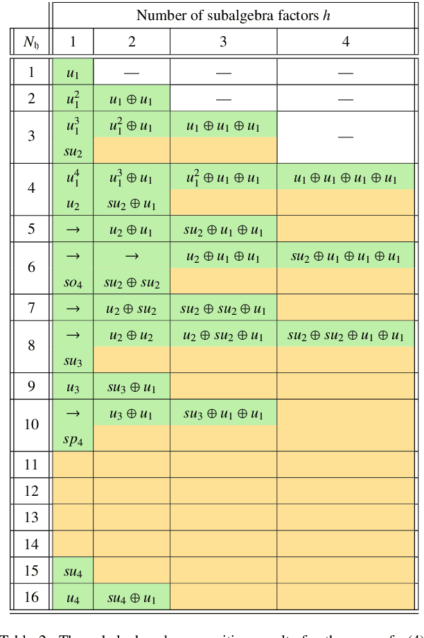 Figure 4 for Identifying the Group-Theoretic Structure of Machine-Learned Symmetries