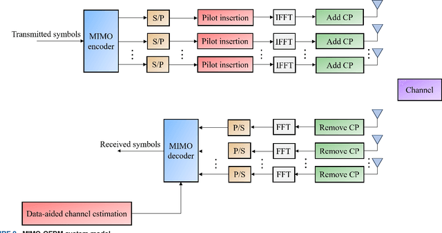 Figure 3 for A Novel Low-Complexity Peak-Power-Assisted Data-Aided Channel Estimation Scheme for MIMO-OFDM Wireless Systems