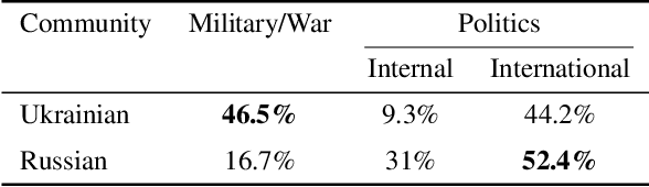 Figure 1 for Modeling Information Narrative Detection and Evolution on Telegram during the Russia-Ukraine War