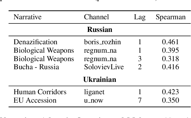 Figure 3 for Modeling Information Narrative Detection and Evolution on Telegram during the Russia-Ukraine War