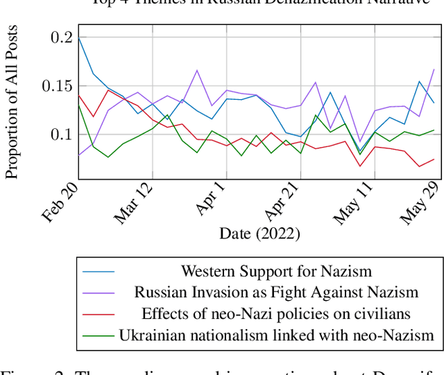Figure 4 for Modeling Information Narrative Detection and Evolution on Telegram during the Russia-Ukraine War
