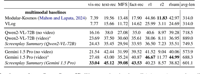 Figure 2 for Integrating Video and Text: A Balanced Approach to Multimodal Summary Generation and Evaluation