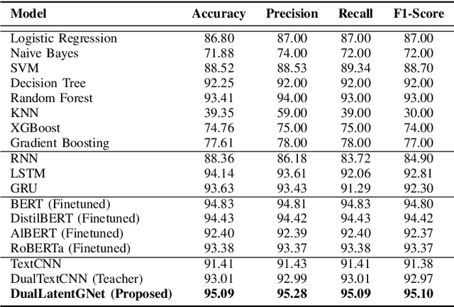 Figure 4 for A new training approach for text classification in Mental Health: LatentGLoss