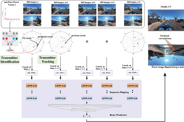 Figure 3 for Vehicle Cameras Guide mmWave Beams: Approach and Real-World V2V Demonstration